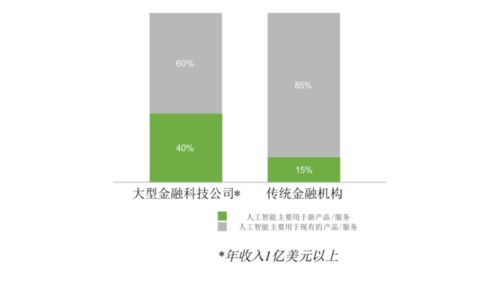 国际金融科技观察 全球金融服务AI应用调查报告——人工智能在金融服务业中的应用与行业集成服务